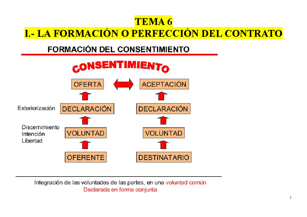 Tema 6 Derecho Obligaciones Y Contratos - UJAEN - Studocu