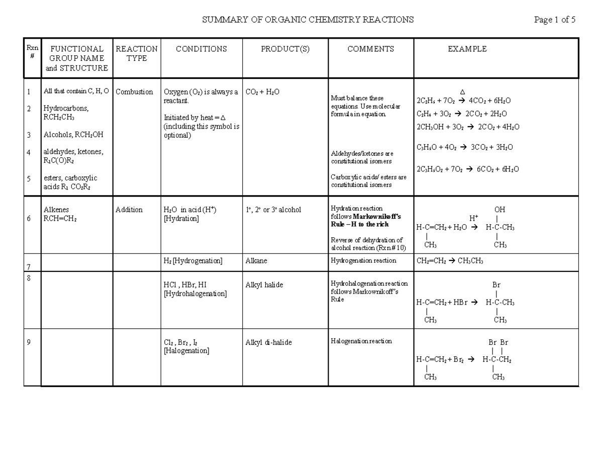 Organic- Reactions- Notes - SUMMARY OF ORGANIC CHEMISTRY REACTIONS Page ...