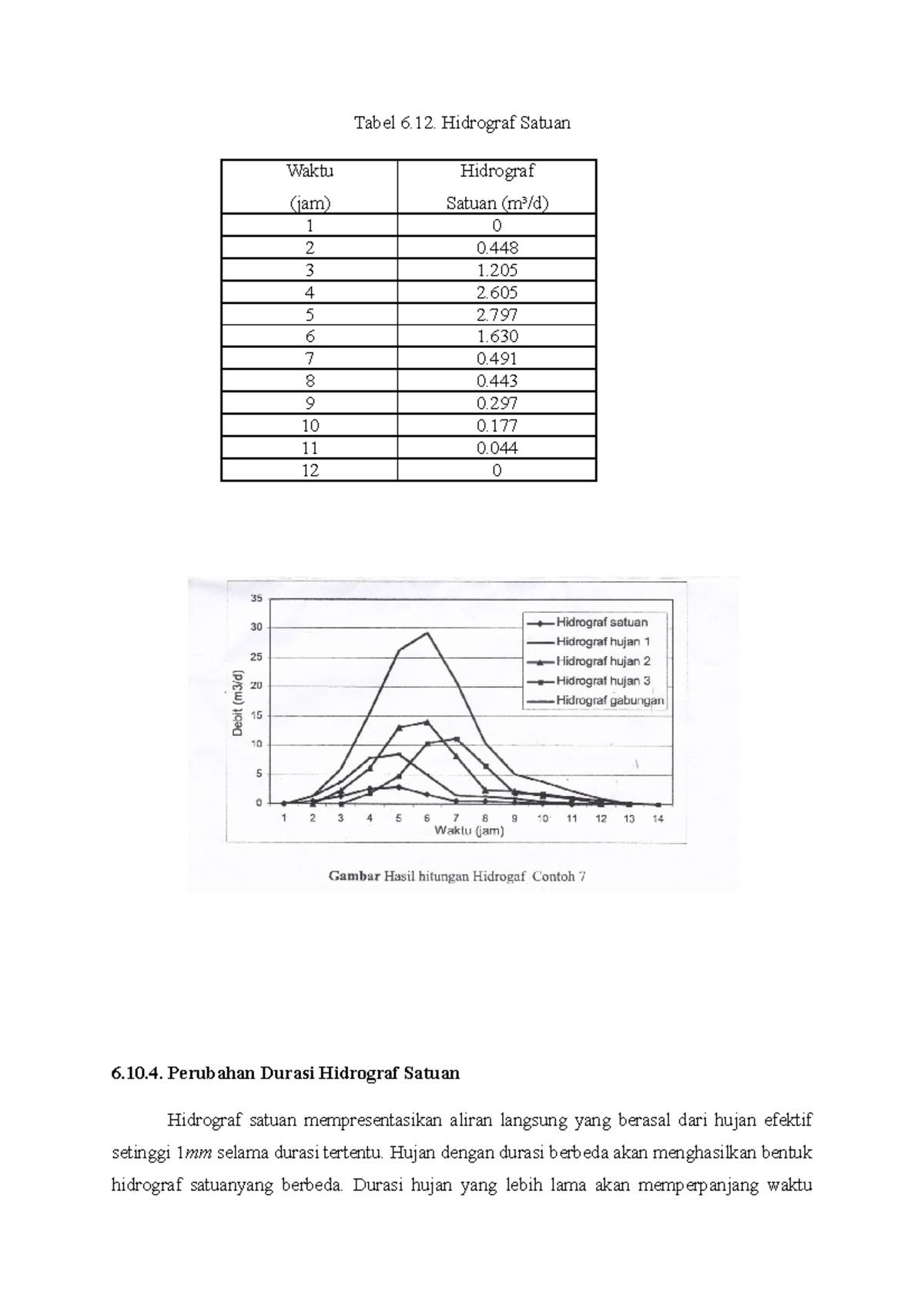 Hidrologi - Tabel 6. Hidrograf Satuan Waktu (jam) Hidrograf Satuan (m³ ...