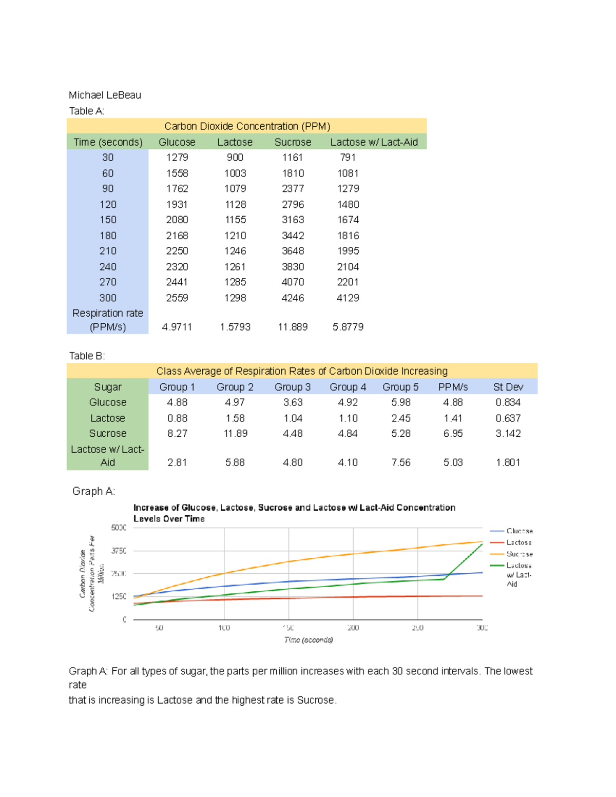 Bio 103 Lab 4 Lab report for the fourth lab Michael LeBeau Table A