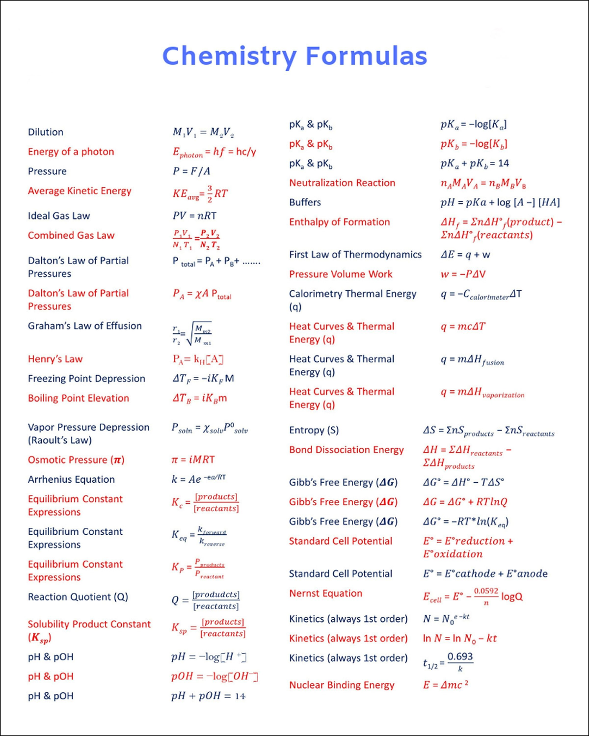 Chemistry Formula Chart Pdf Download