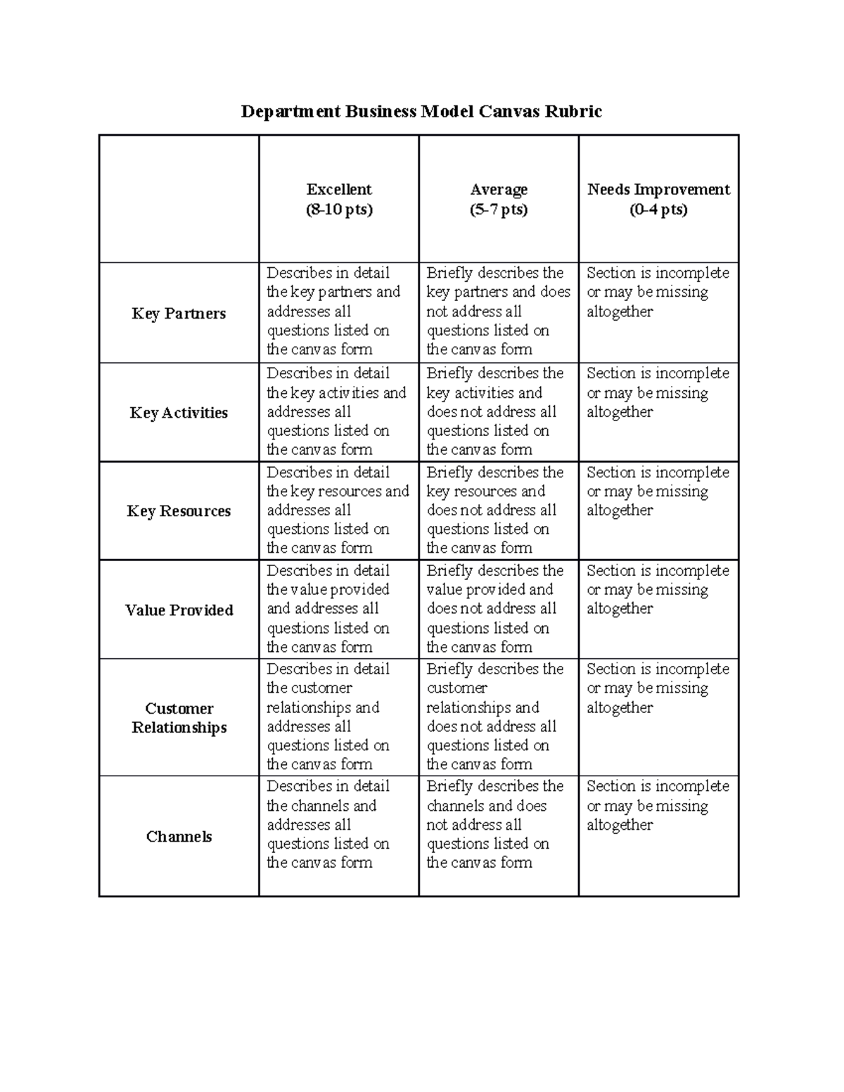 business model canvas presentation rubric