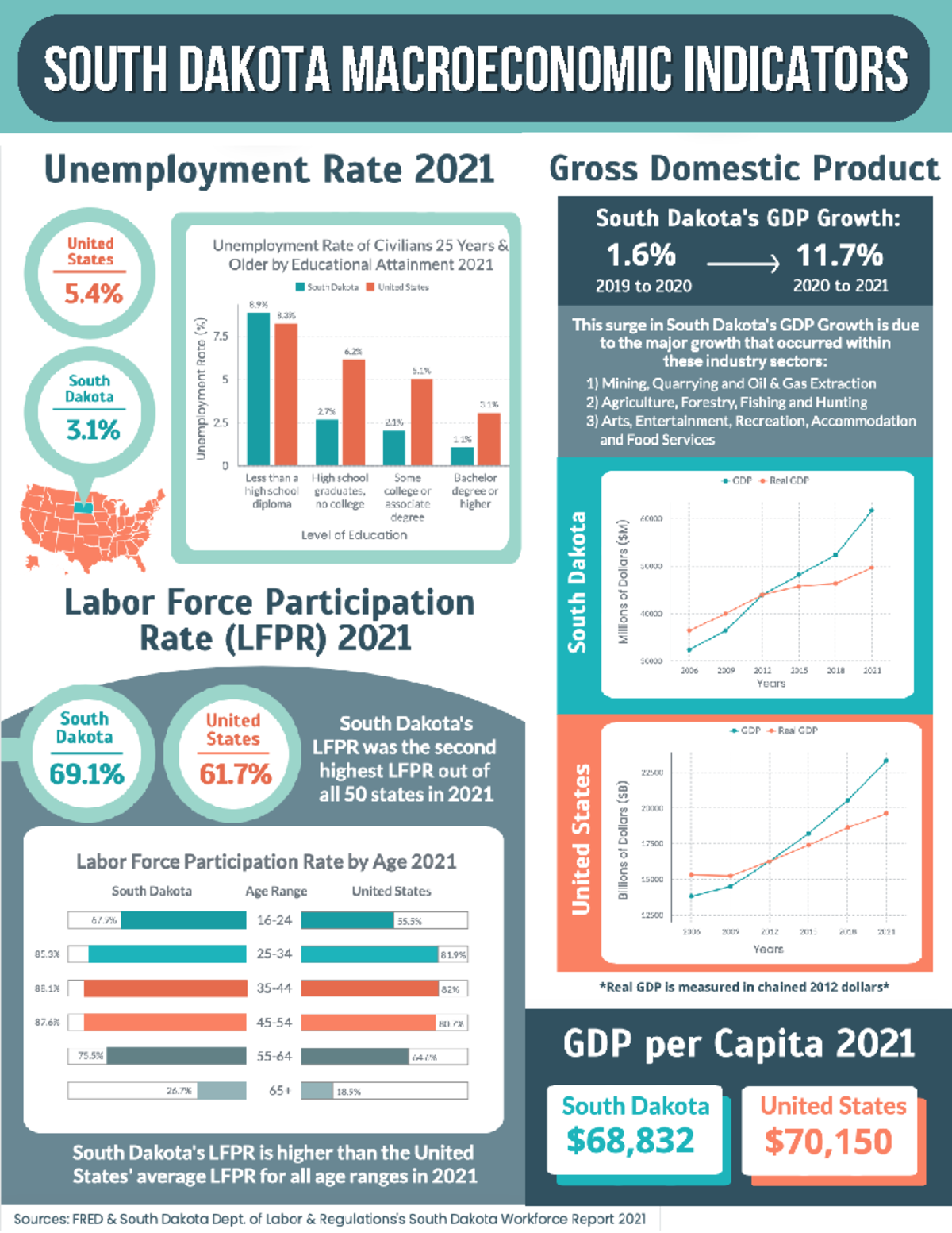 State Infographic-3 - wda - ECON 34024 - South Dakota Macroeconomic ...