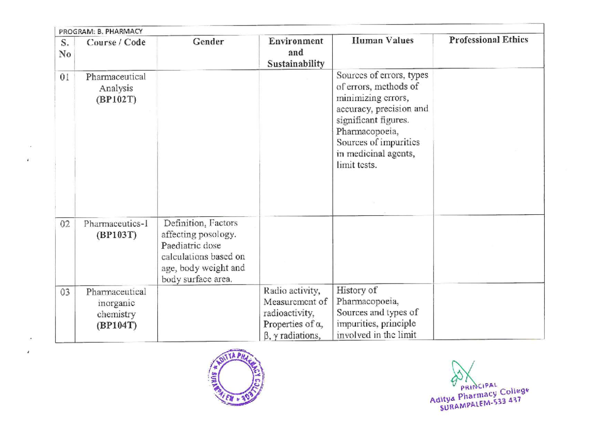 B Pharm - Syllabus - PROGRAM: B. PHARMACY S. Course Code Gender ...