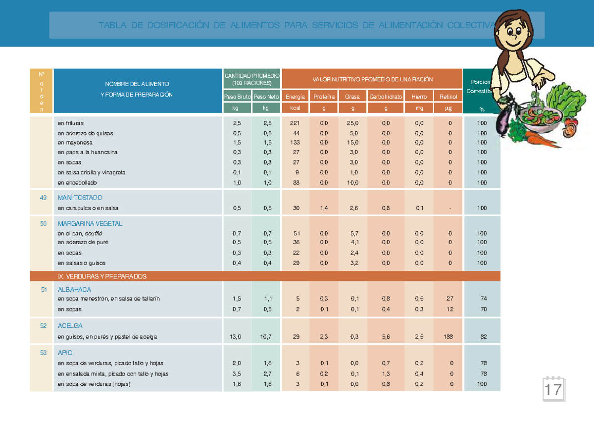 Tabla De Dosificacion De Alimentos Parte O R D E N Nombre Del Alimento Y Forma De