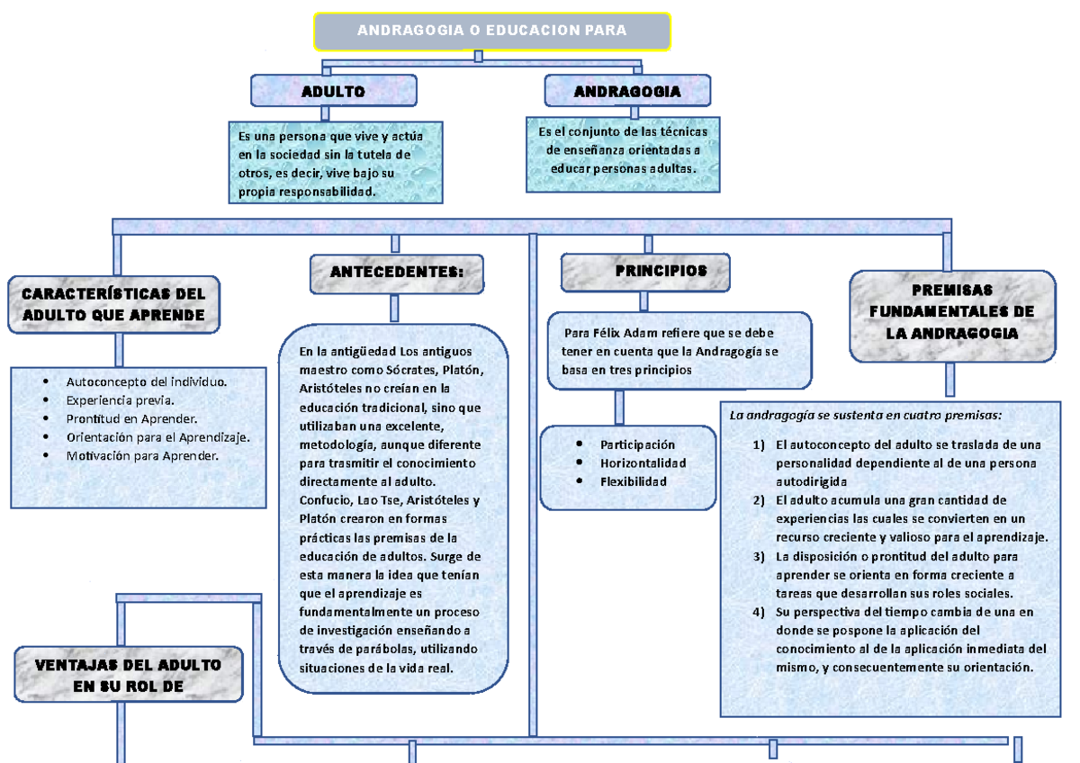 Arriba 45 Imagen Mapa Mental Andragogia Abzlocal Mx