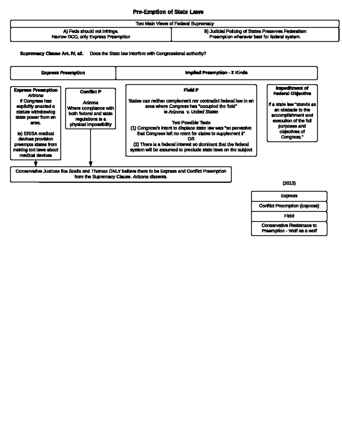 Preemption flowchart PreEmption of State Laws Implied Preemption