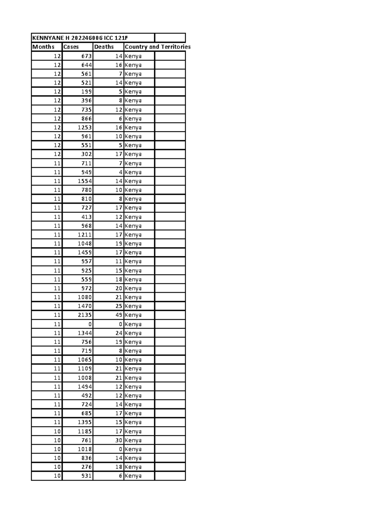 Kenyane ICC121F Prac 3 task 5 - KENNYANE H 202246006 ICC 121F Months ...