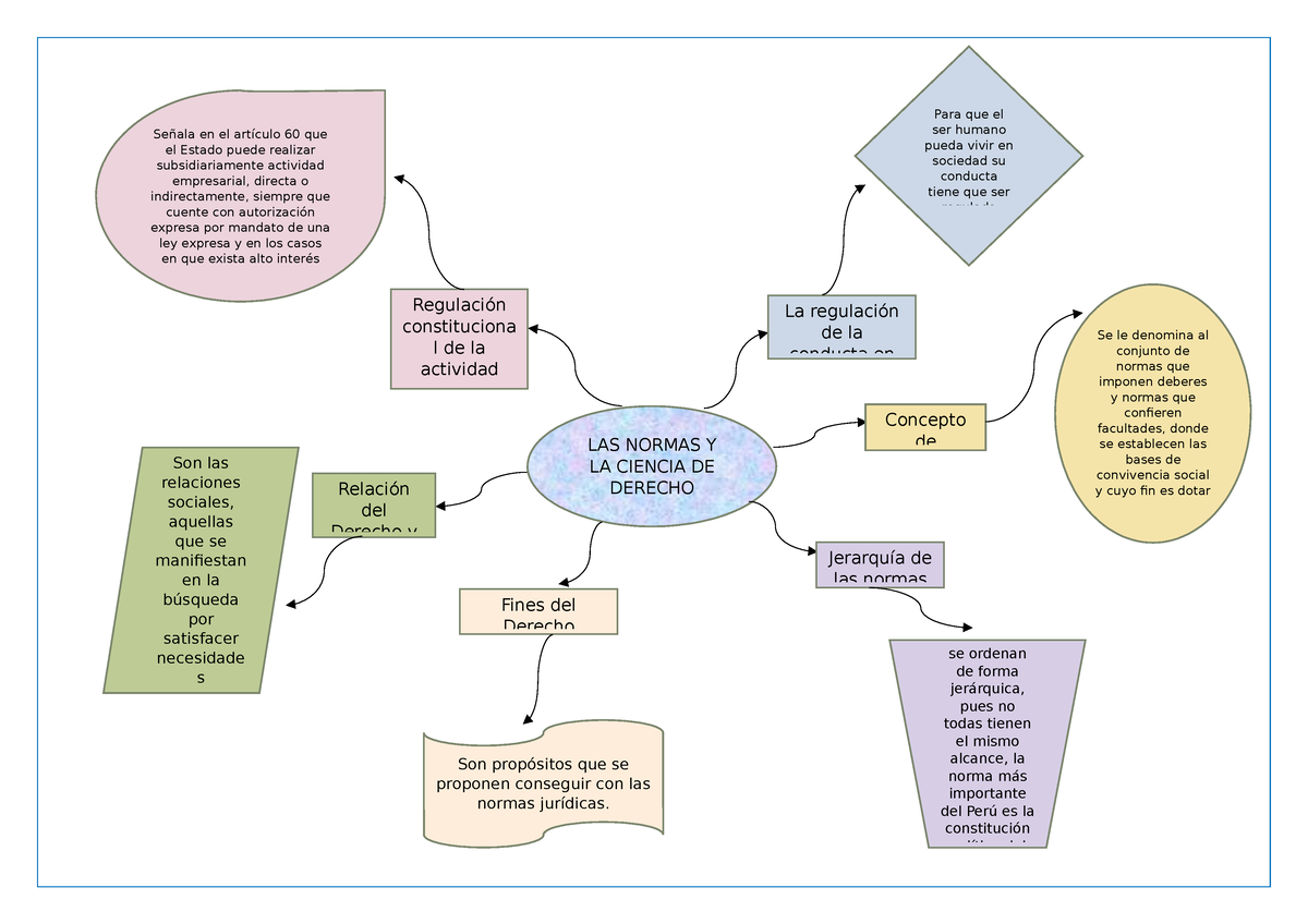 Mapa Mental Son Propósitos Que Se Proponen Conseguir Con Las Normas