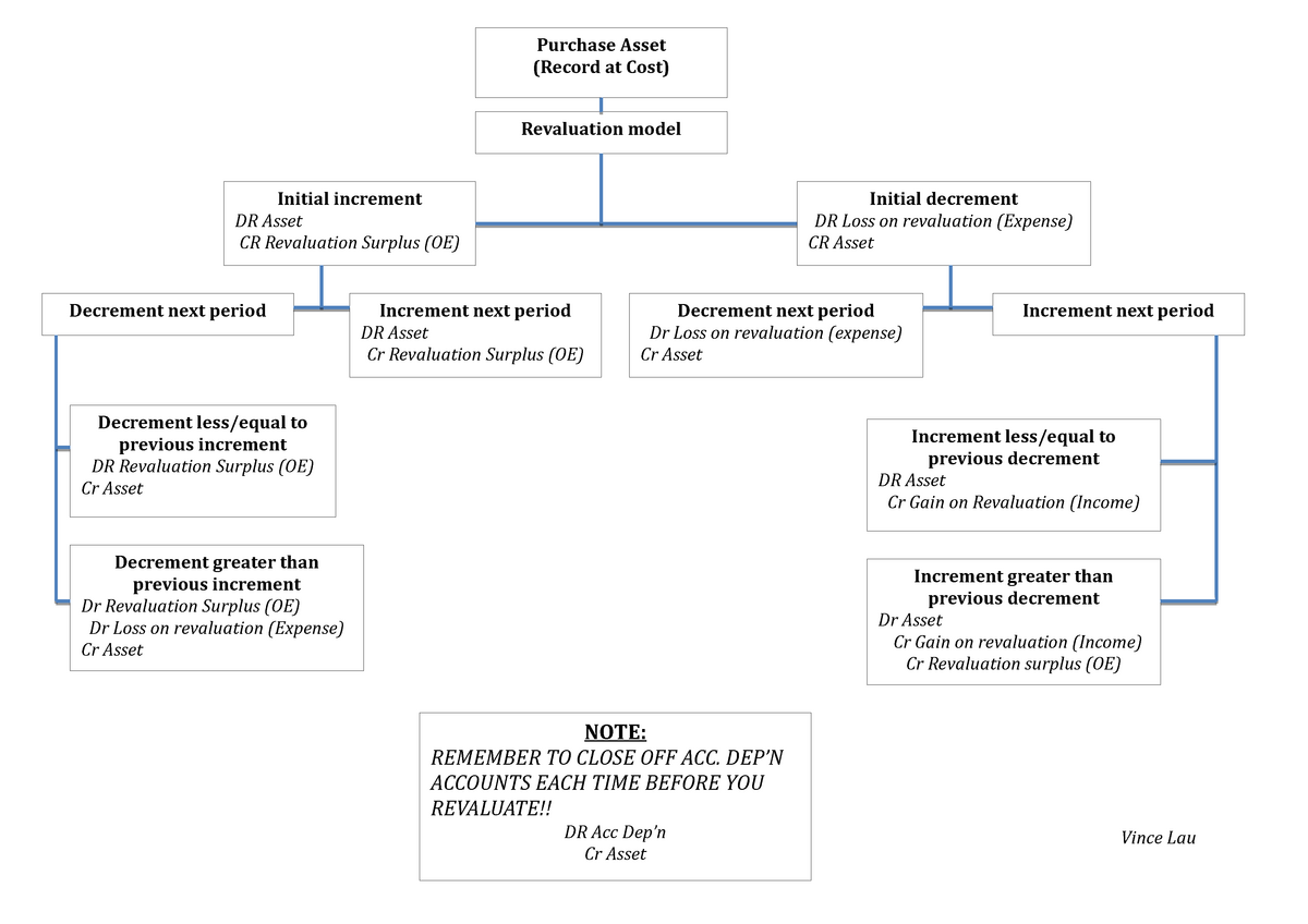 Revaluation model chart - Purchase Asset (Record at Cost) Revaluation ...