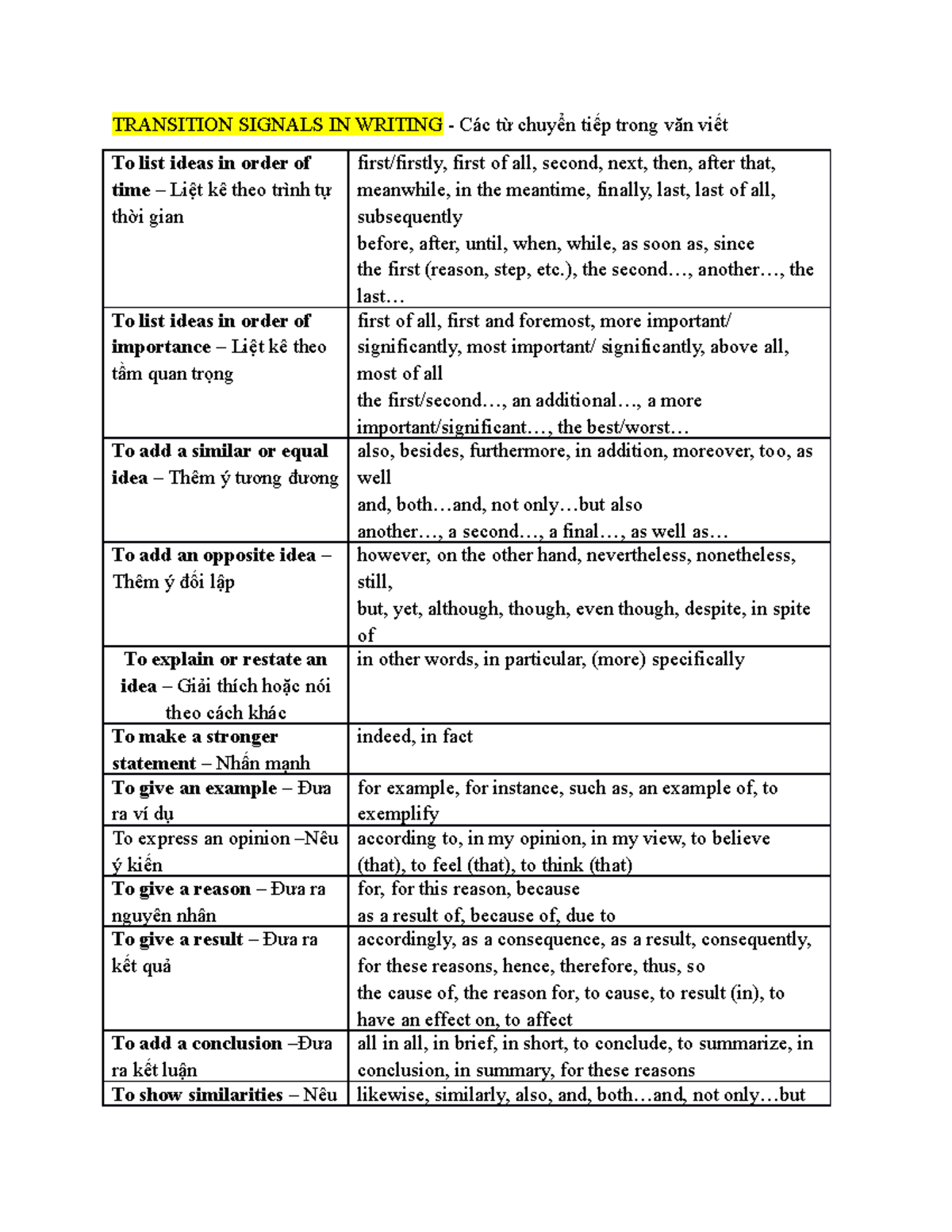 Transition Signals In Writing - TRANSITION SIGNALS IN WRITING - Các từ ...