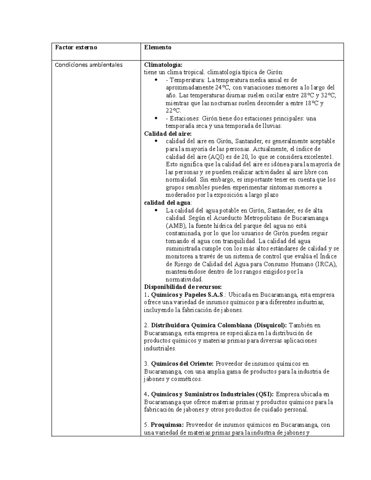 Factor externo y interno - Factor externo Elemento Condiciones ...