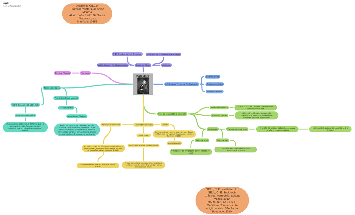 Karl Marx Karl Marx 001 - Mapa mental de Karl Marx, Professor Victor - Karl  Marx Direito e Filosofia - Studocu