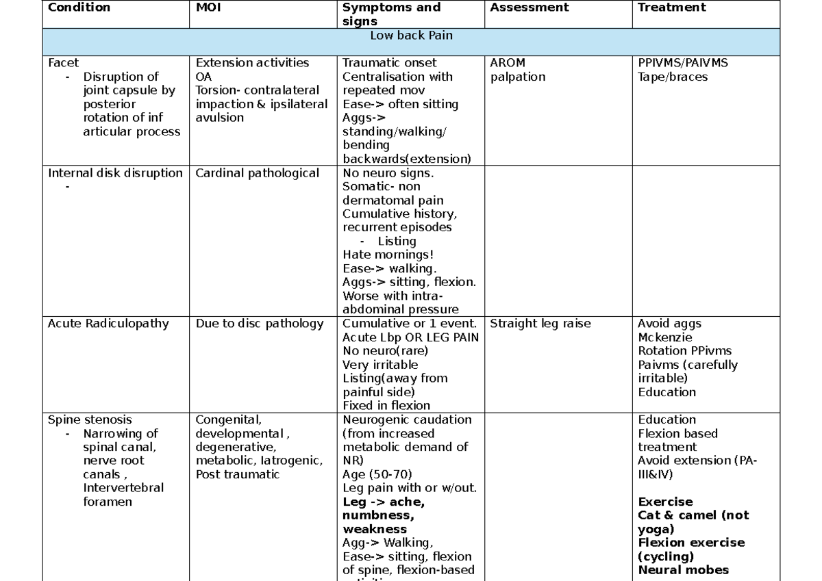 Conditions of the spine - Condition MOI Symptoms and signs Assessment ...