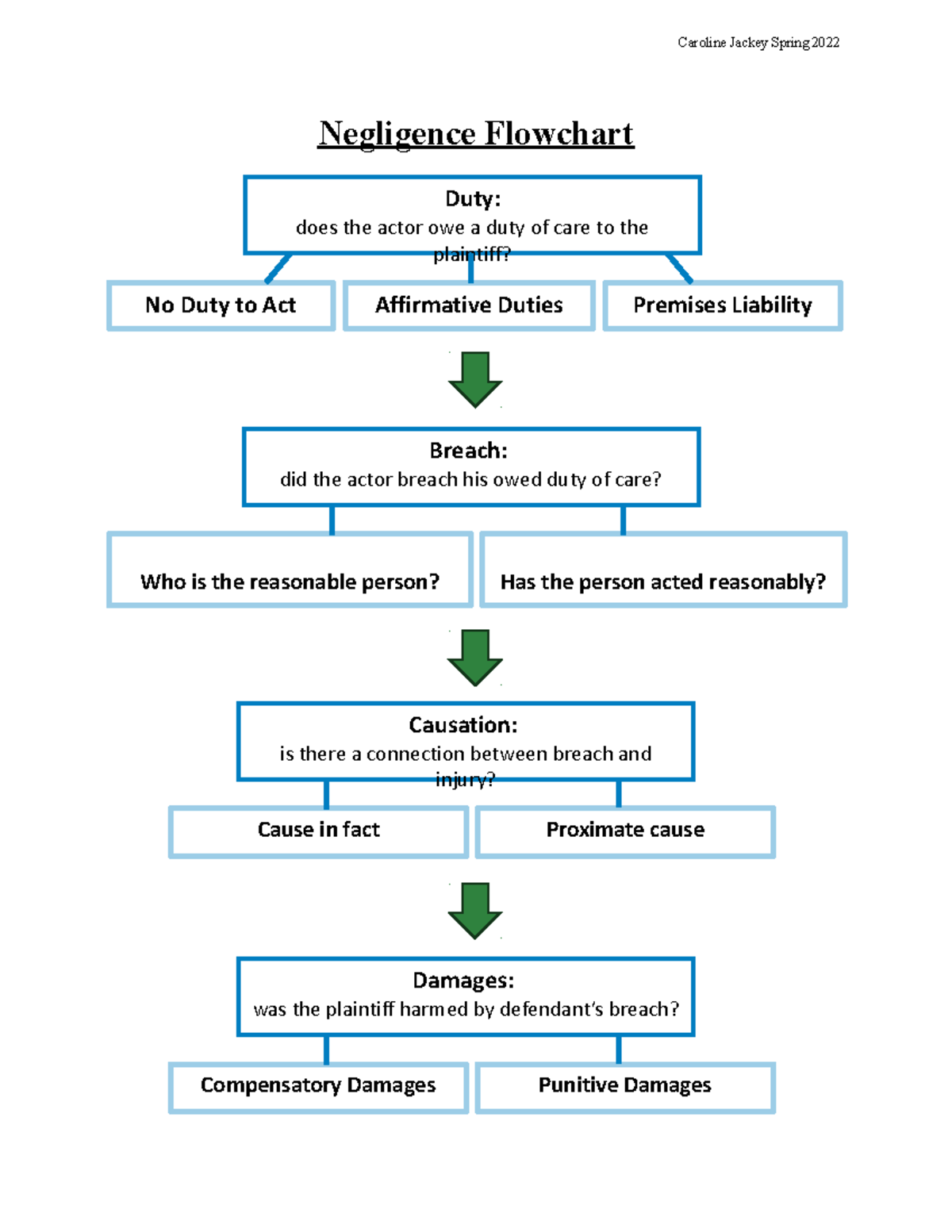 Torts II Outline - Jeff Brauch - Negligence Flowchart Duty ...