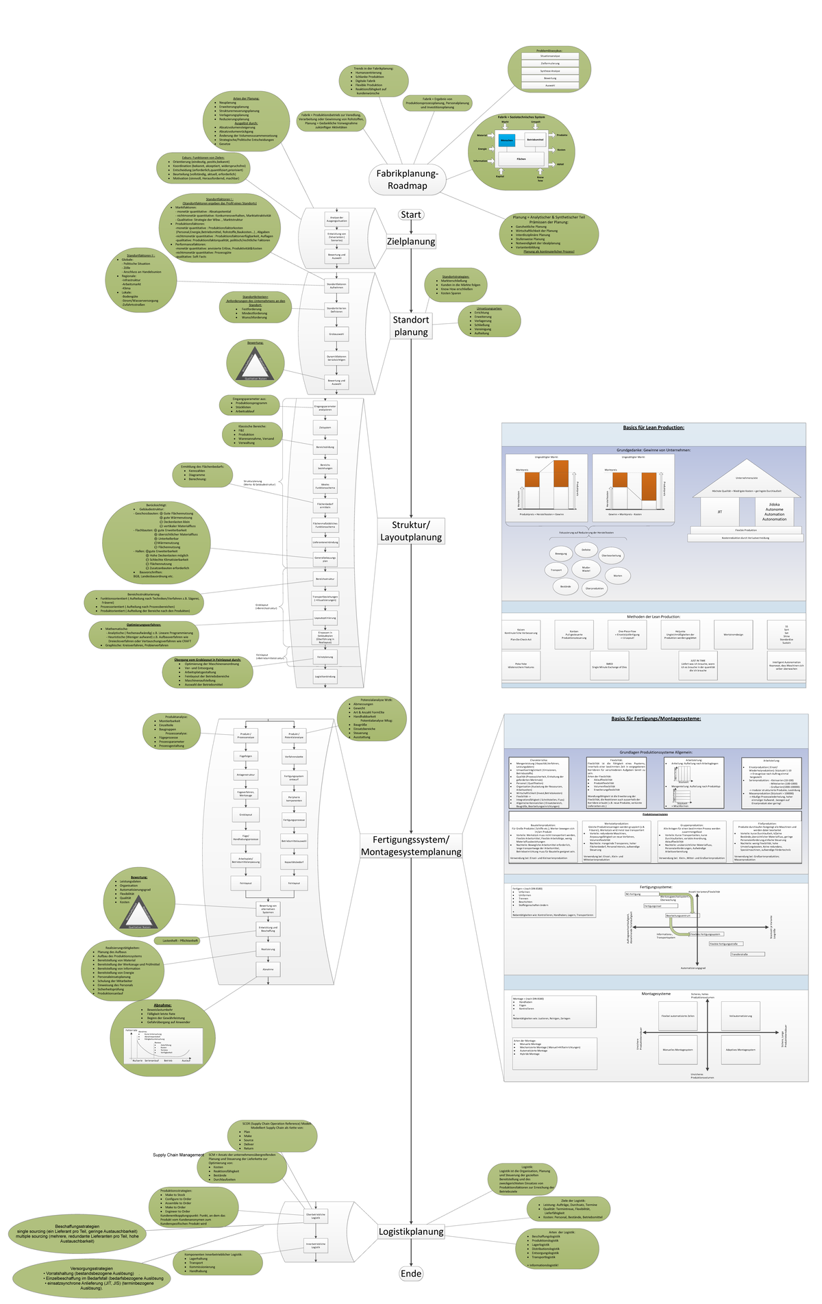 Fabrikplanung Zusammenfassung - Fabrikplanung- Roadmap Start ...