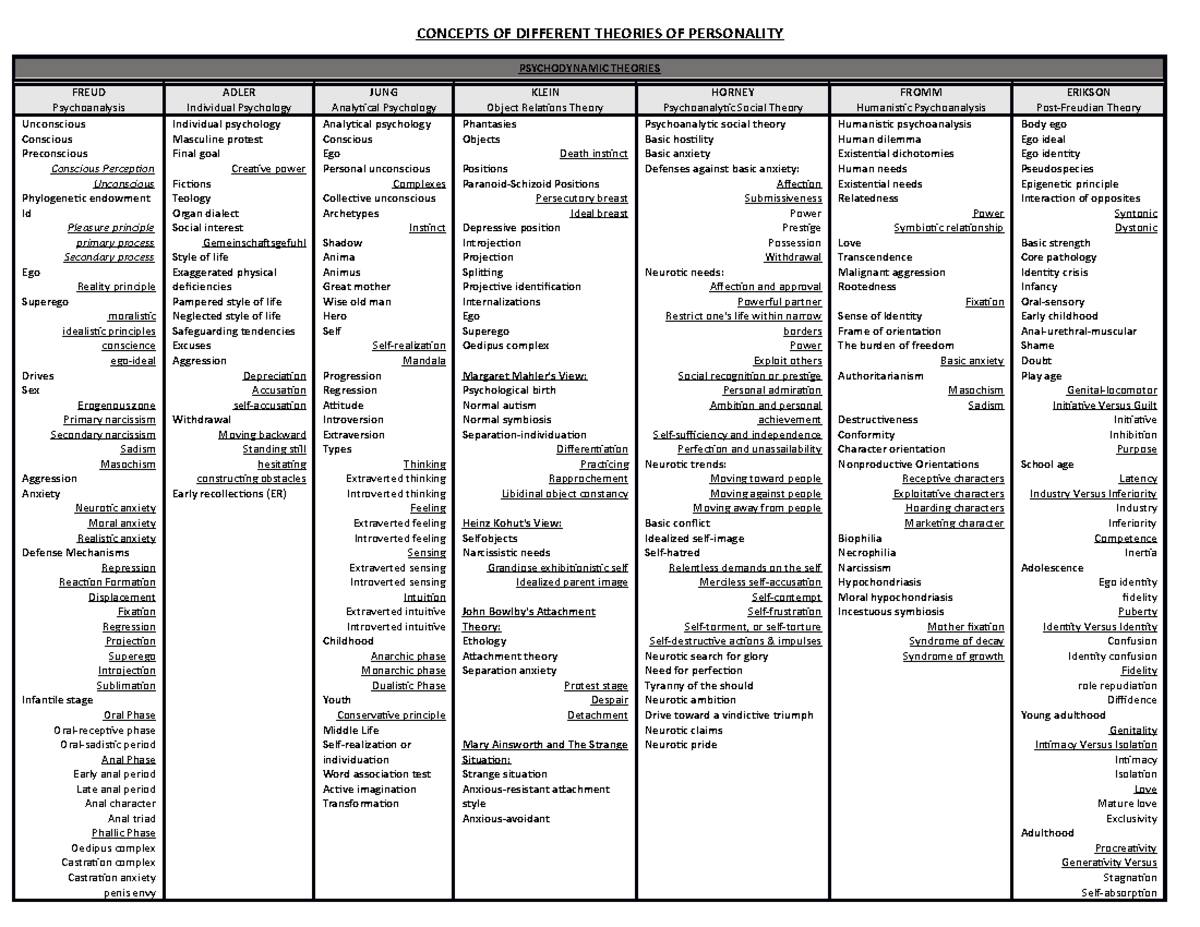 theories-of-personality-terminologies-concepts-of-different-theories