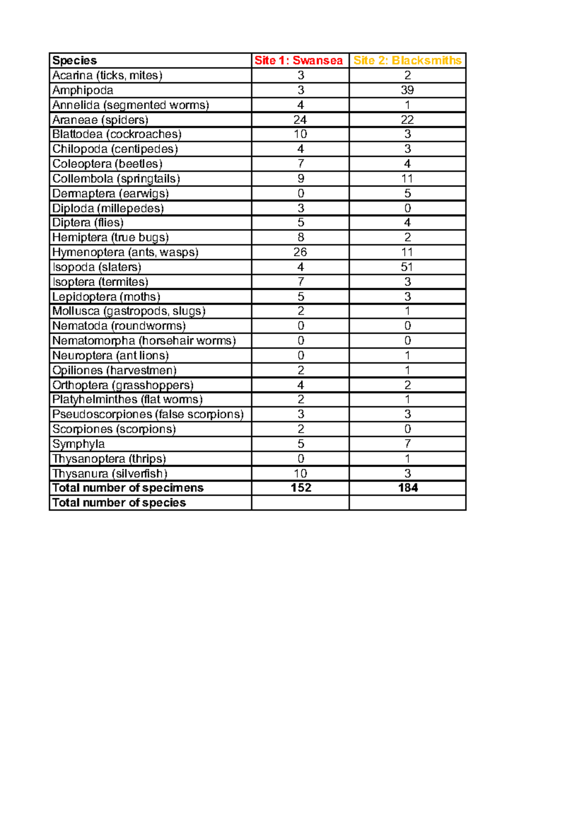 Practice Leaf Litter Data - Species Site 1: Swansea Site 2: Blacksmiths