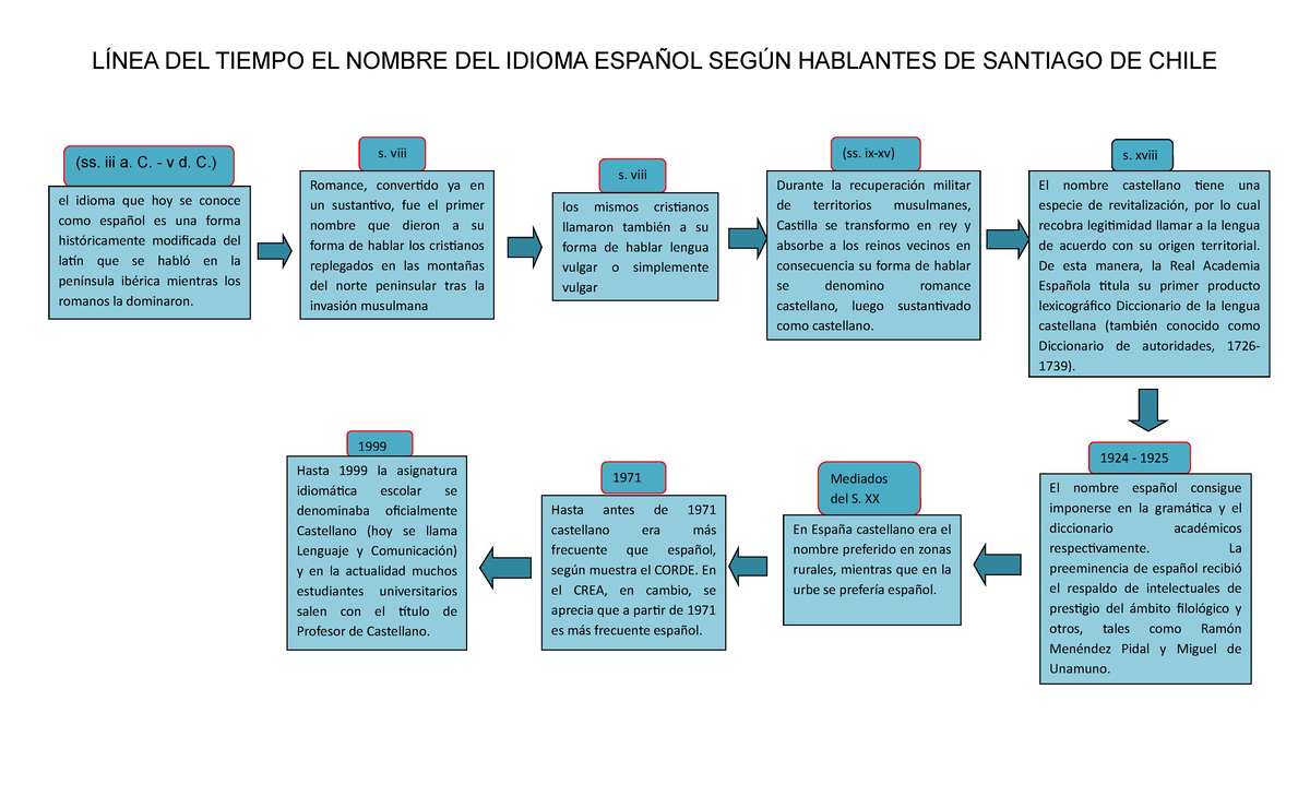 Linea del tiempo - LÍNEA DEL TIEMPO EL NOMBRE DEL IDIOMA ESPAÑOL SEGÚN