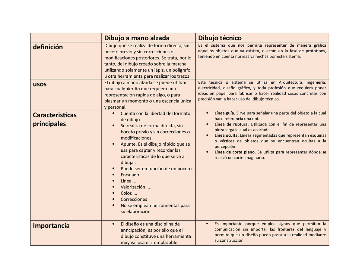 Cuadro Comparativo Dibujo Dibujo A Mano Alzada Dibujo Técnico Definición Dibujo Que Se Realiza