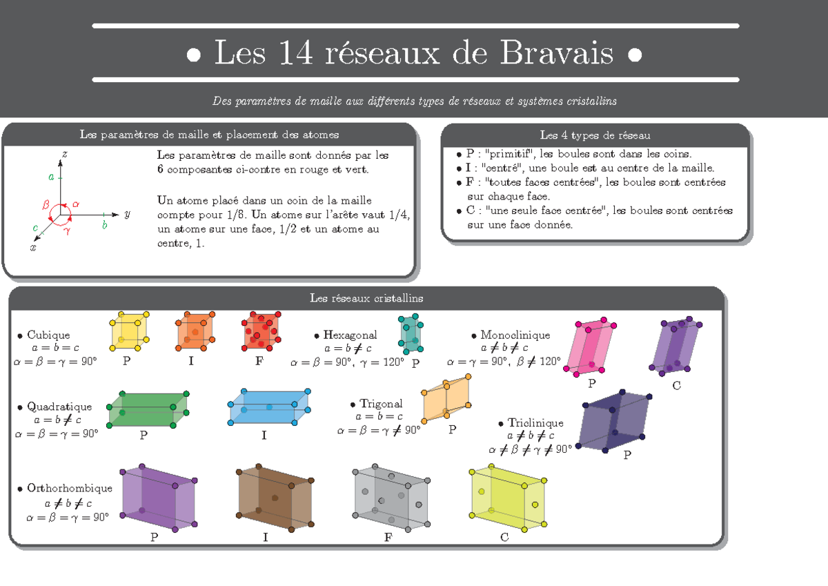 Chimie Les 14 Réseaux De Bravais • Les 14 Réseaux De Bravais • Des Paramètres De Maille Aux 1060