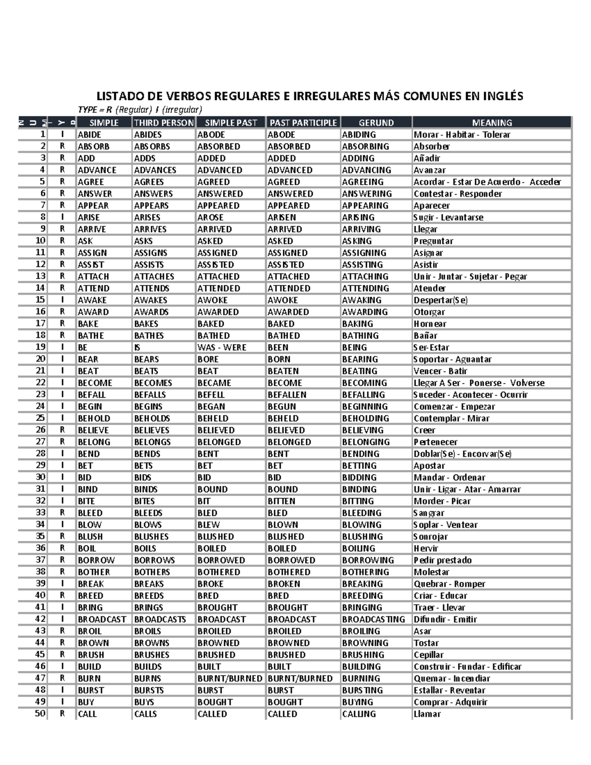 Lista de verbos - TYPE = R (Regular) I (irregular) N U MT Y P SIMPLE ...