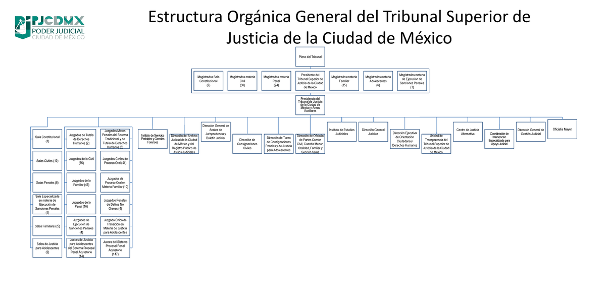 Tribunal Superior De Justicia Del Distrito Federal Organigrama