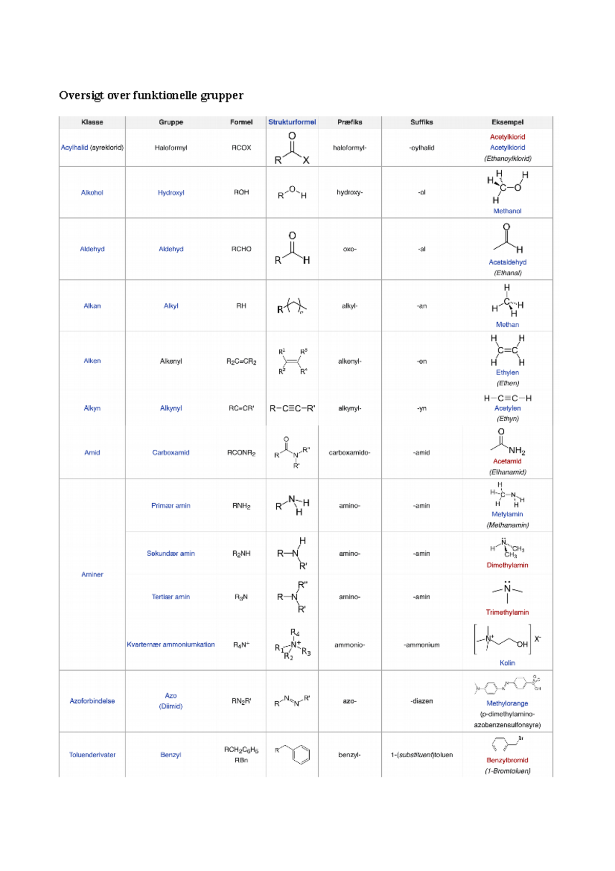 Oversigt Over Funktionelle Grupper - Biokemi - Studocu