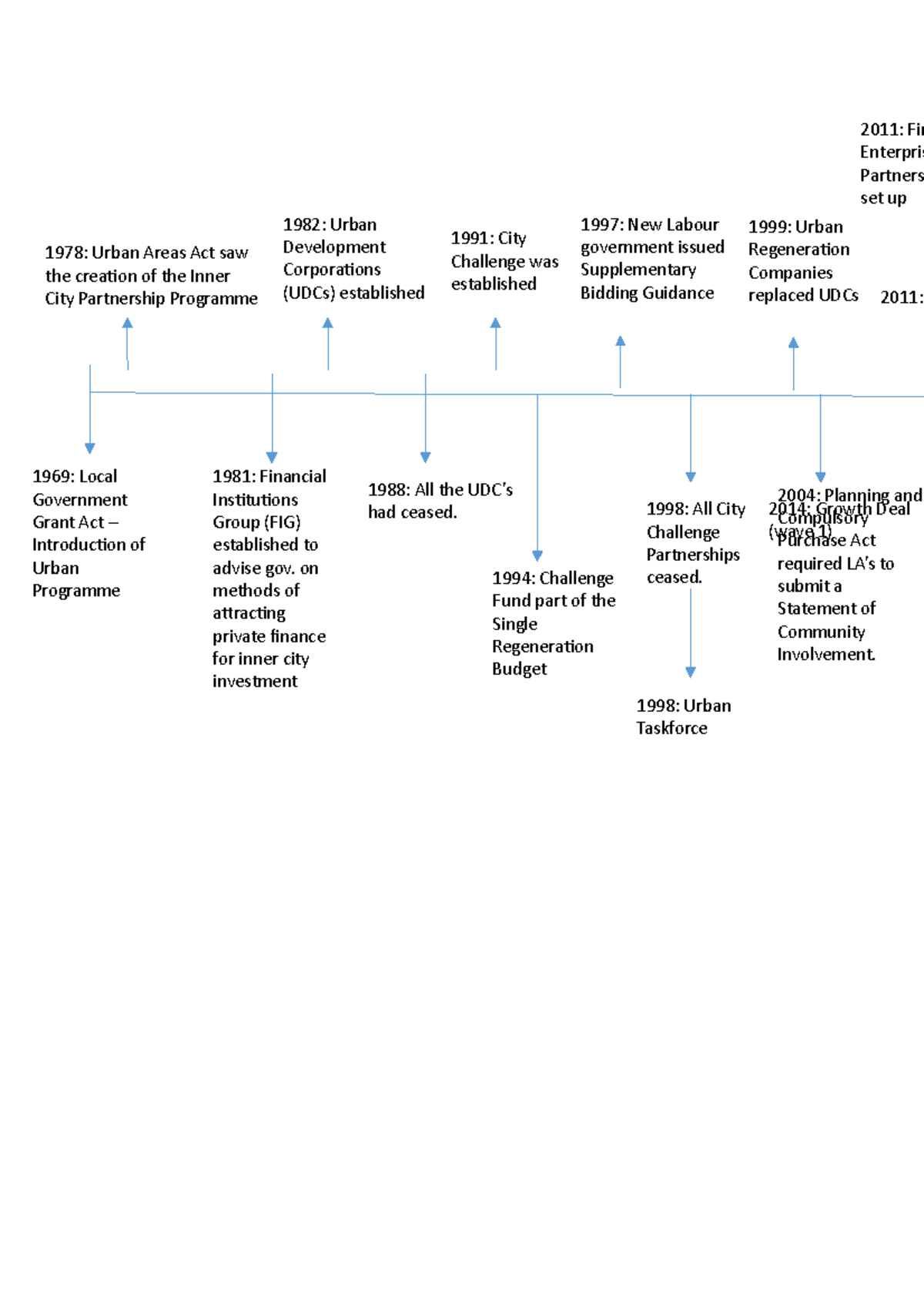 Privatism and urban policy timeline - 2011: Fir Enterpris Partnersh set ...