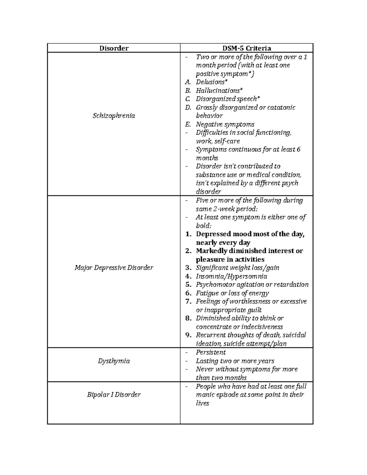 dsm-criteria-charts-lectures-1-3-7-10-disorder-dsm-5-criteria