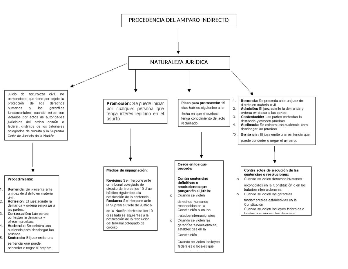 Cuadro Simplificado Amparo Indirecto - PROCEDENCIA DEL AMPARO INDIRECTO