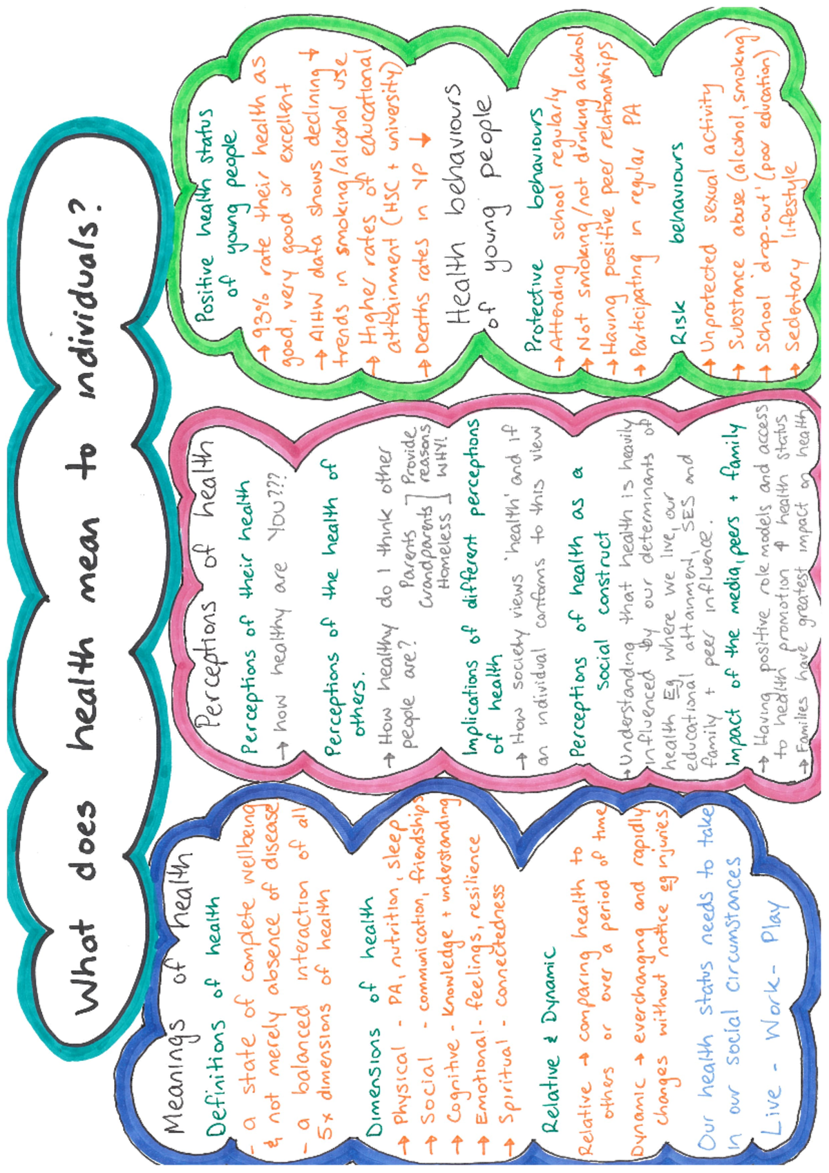 Core 1 Mind Maps - nsldnsakl - What does health mean to individuals ...