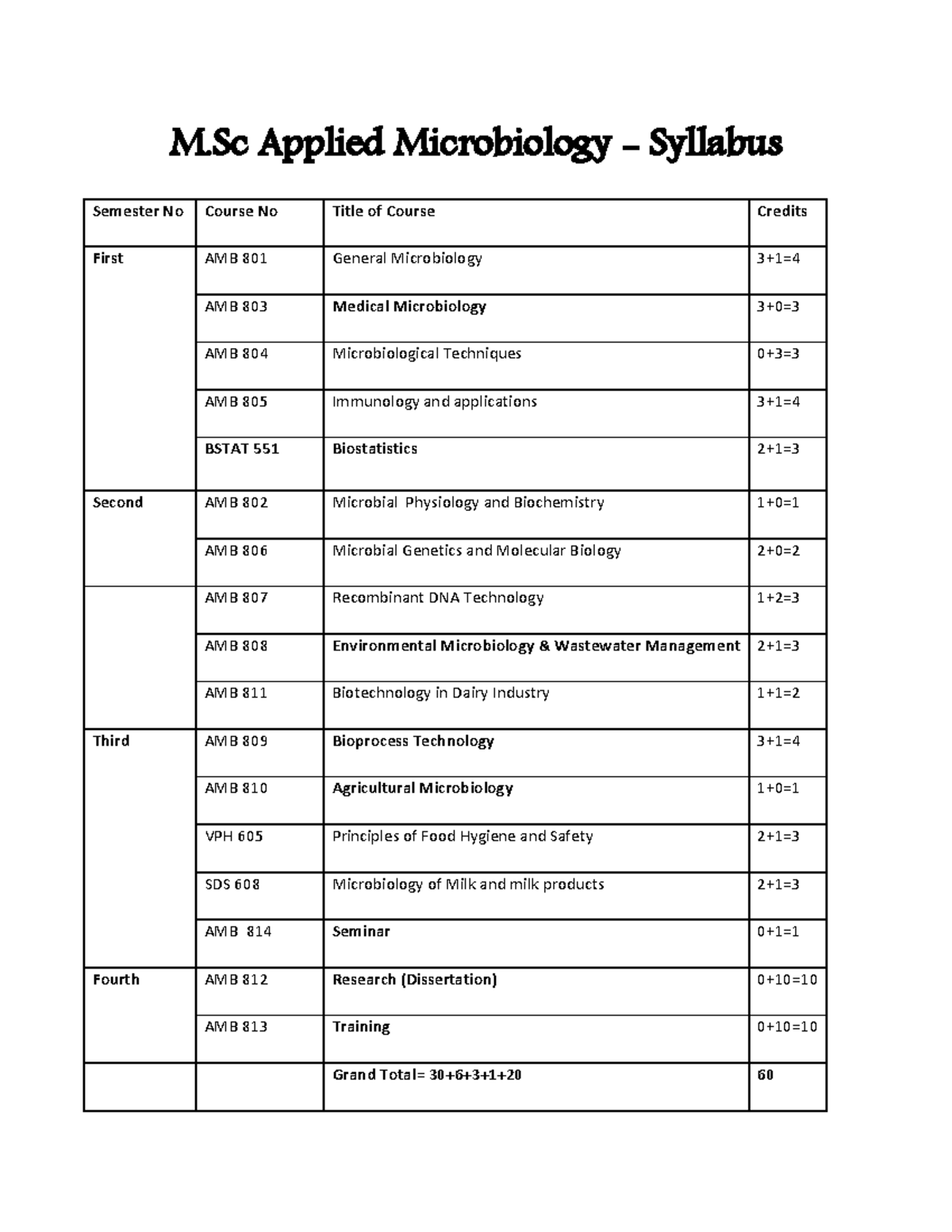 msc dissertation topics in microbiology