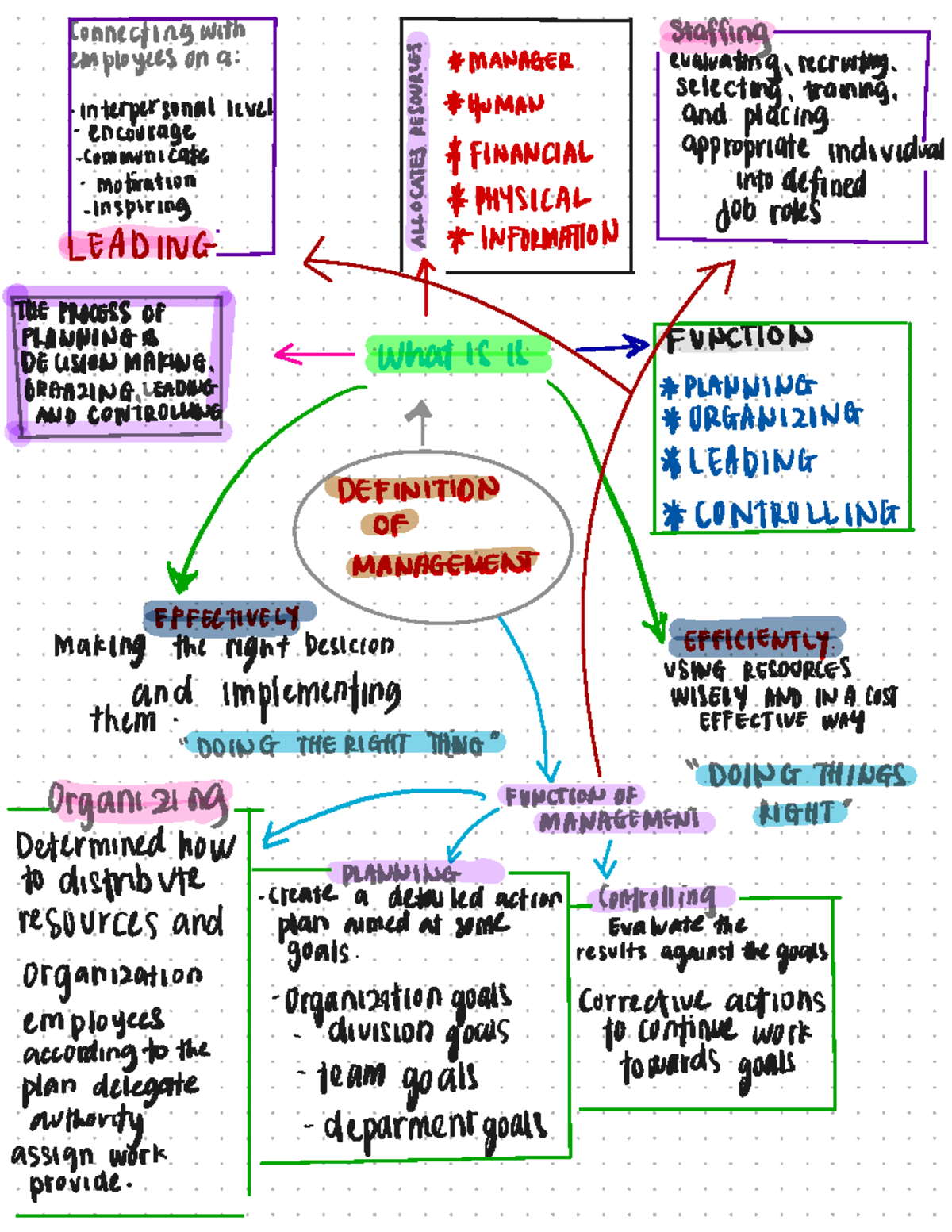 Note Mgt - Lecture note handwritten - Connecting with staffing ...