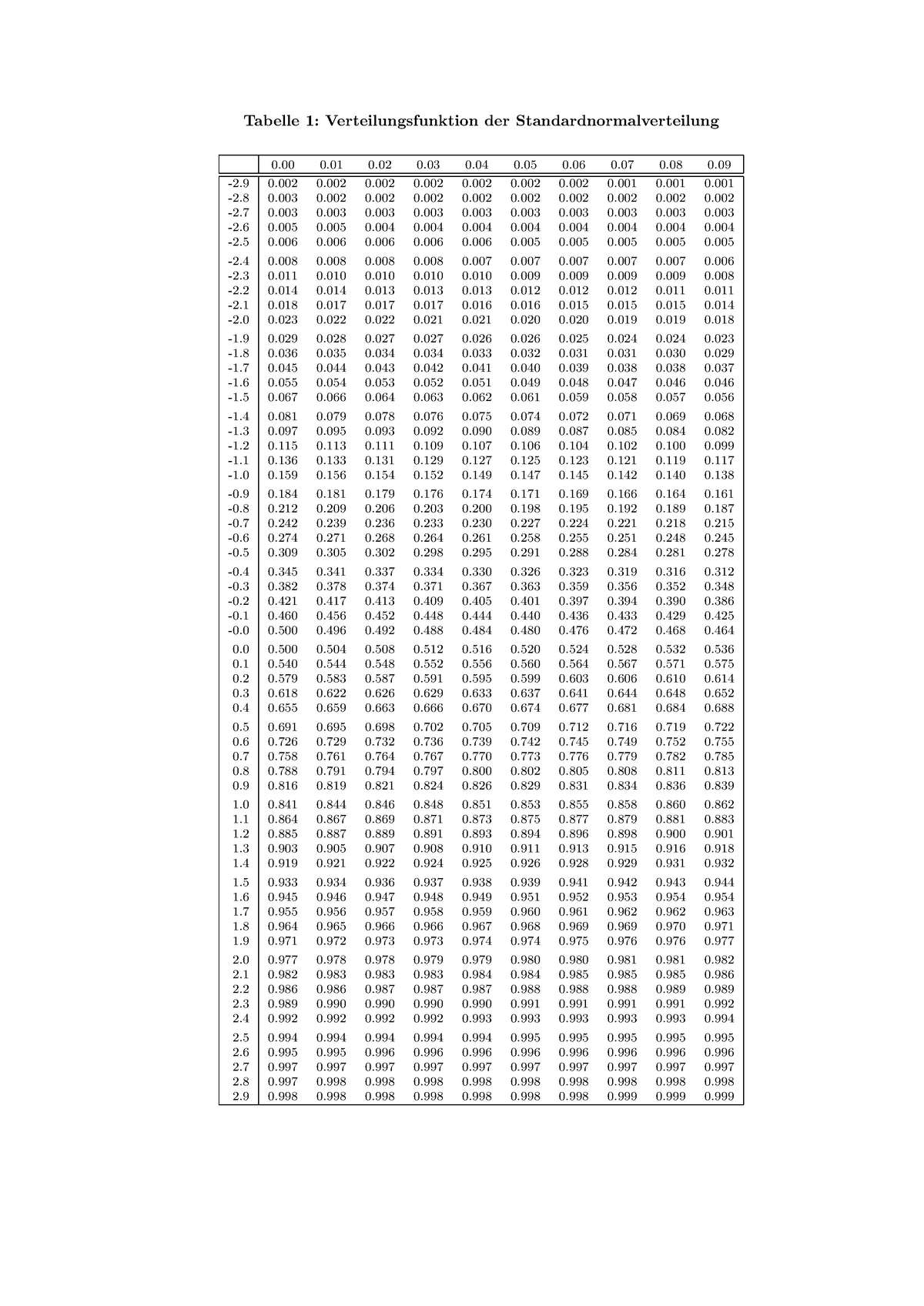 Standardnormalverteilung Tabelle