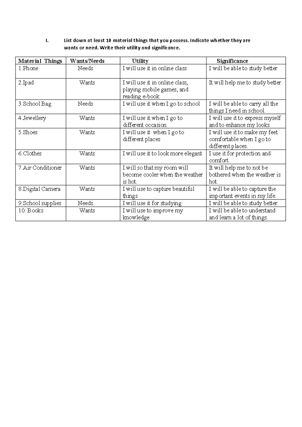 Activity2 Activity Material Things Wants/Needs Utility Significance 1 Needs I will use it