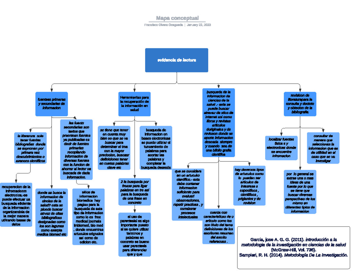 Mapa Conceptual Metodología Investigación Evidencia De Lectura