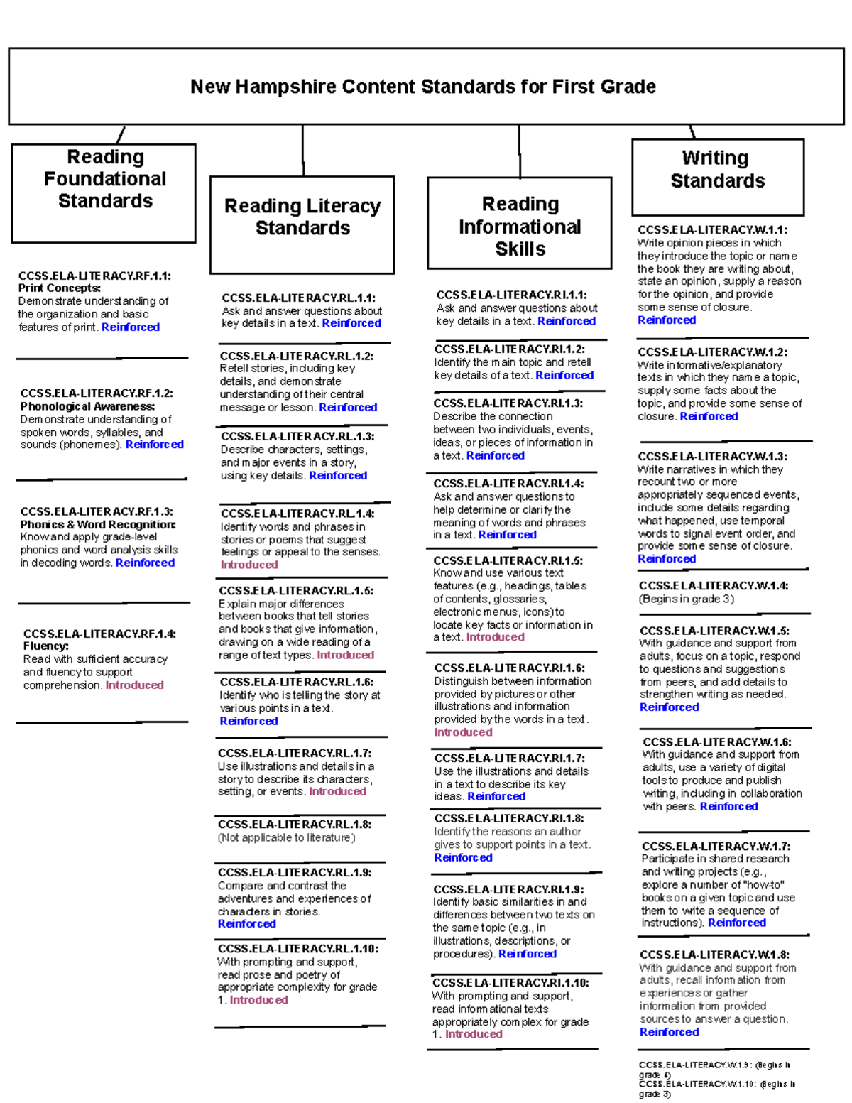 State Reading & English Language Arts Standards New Hampshire Content