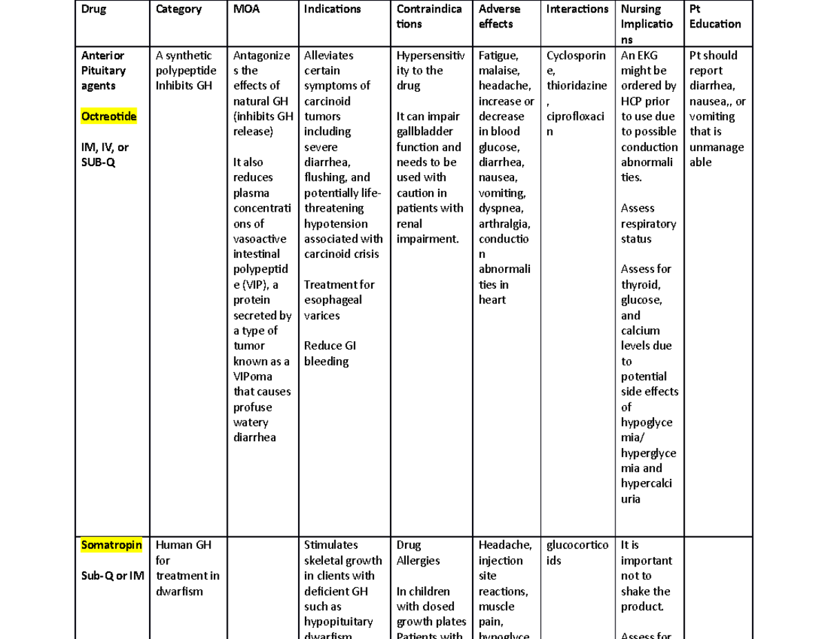 Endocrine meds - meds - Drug Category MOA Indications Contraindica ...