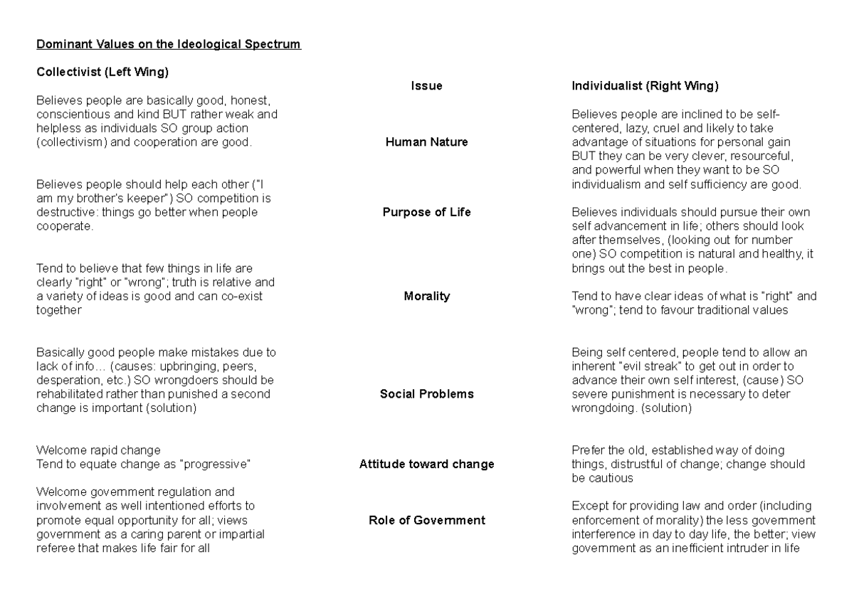 Collectivism Individualism Comparison Chart - Dominant Values on the ...