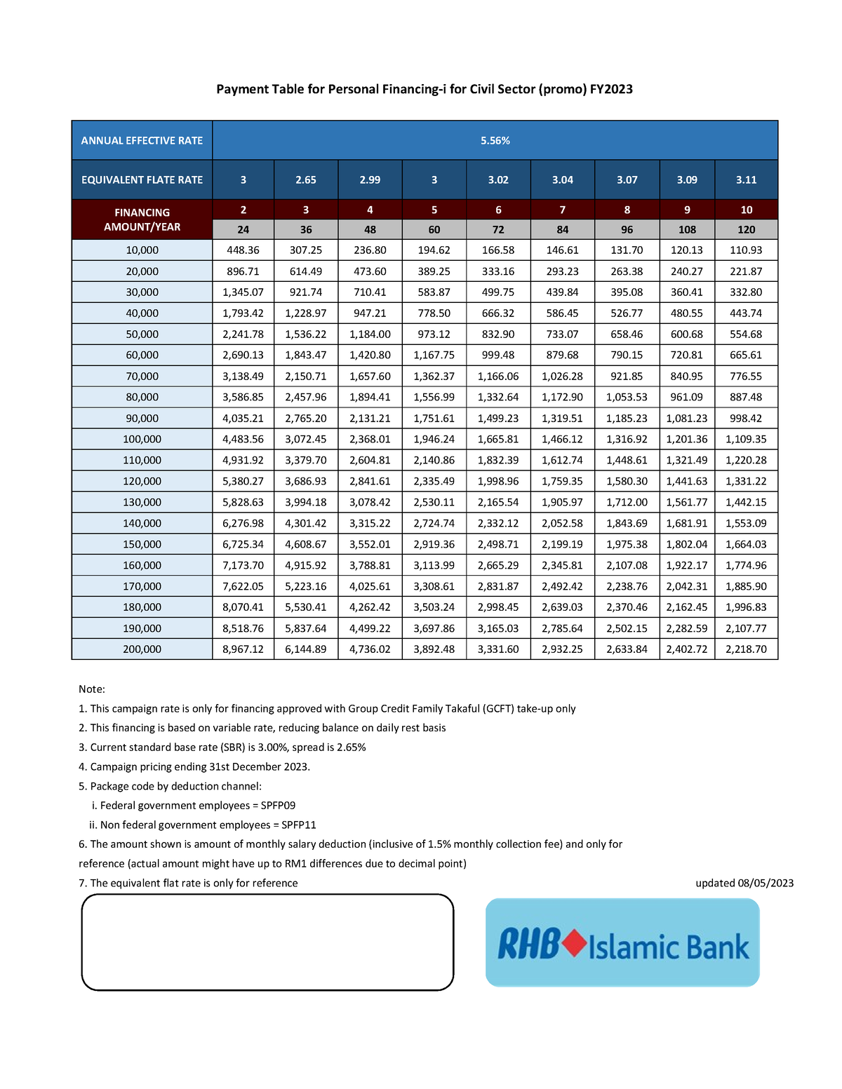 Table Payment RHB 2023 - Payment Table for Personal Financing-i for ...