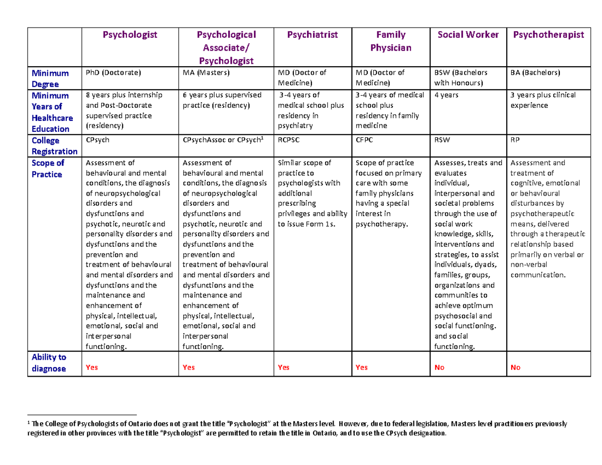 Profession Comparison Document Final Psychologist Psychological