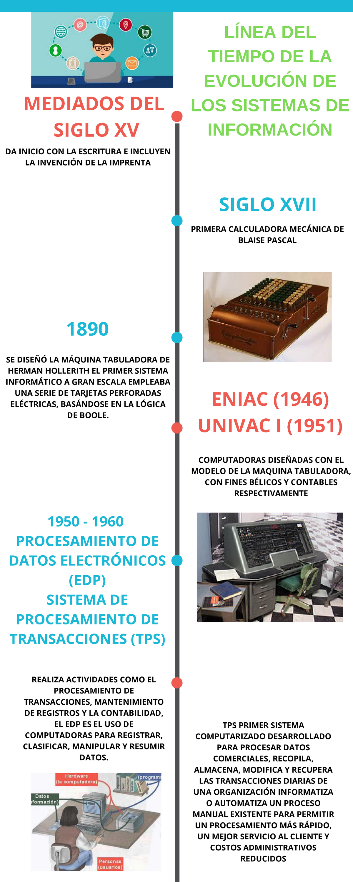 P1realiza Una Línea Del Tiempo De La Evolución De Los Sistemas De Información 1950 1960 6714