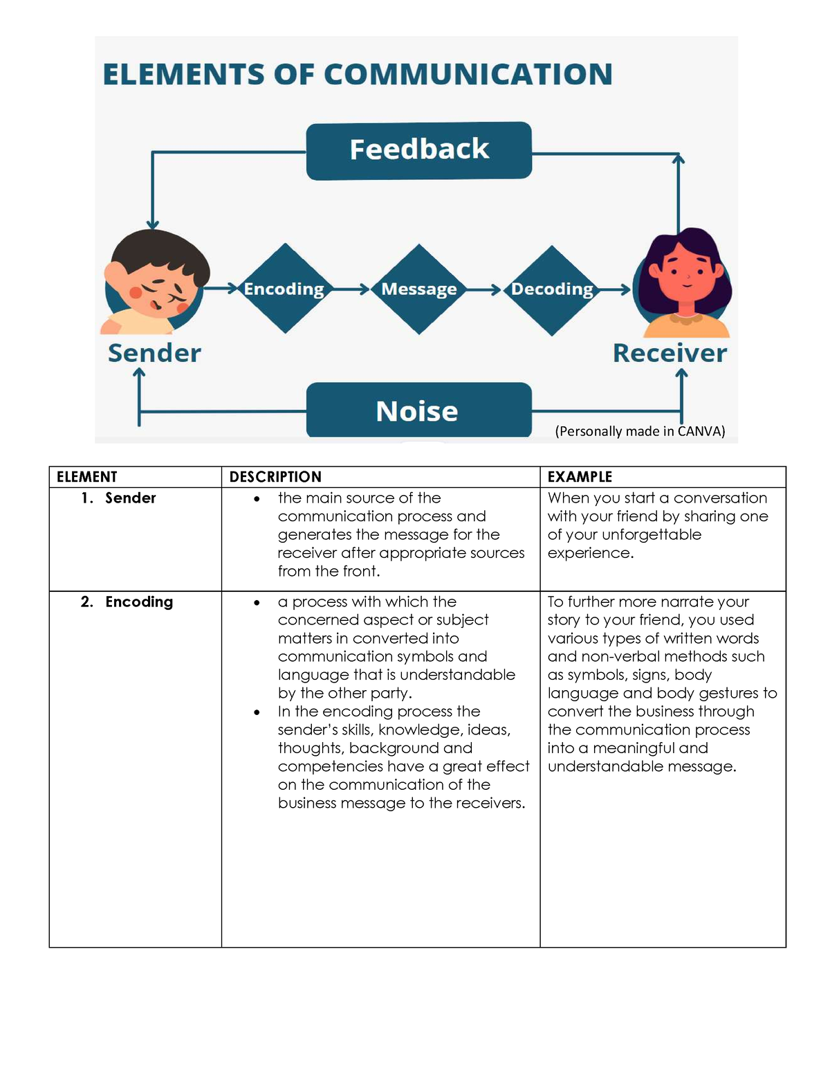 major-elements-of-communication-element-description-example-sender