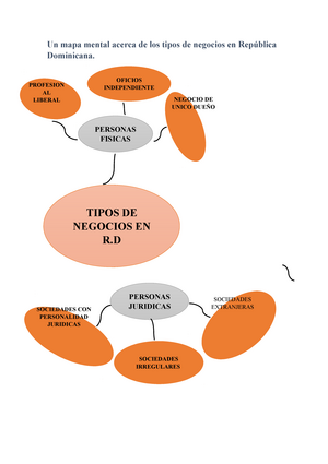 Tarea (S3) - Un mapa mental acerca de los tipos de negocios en República  Dominicana. OFICIOS - Studocu