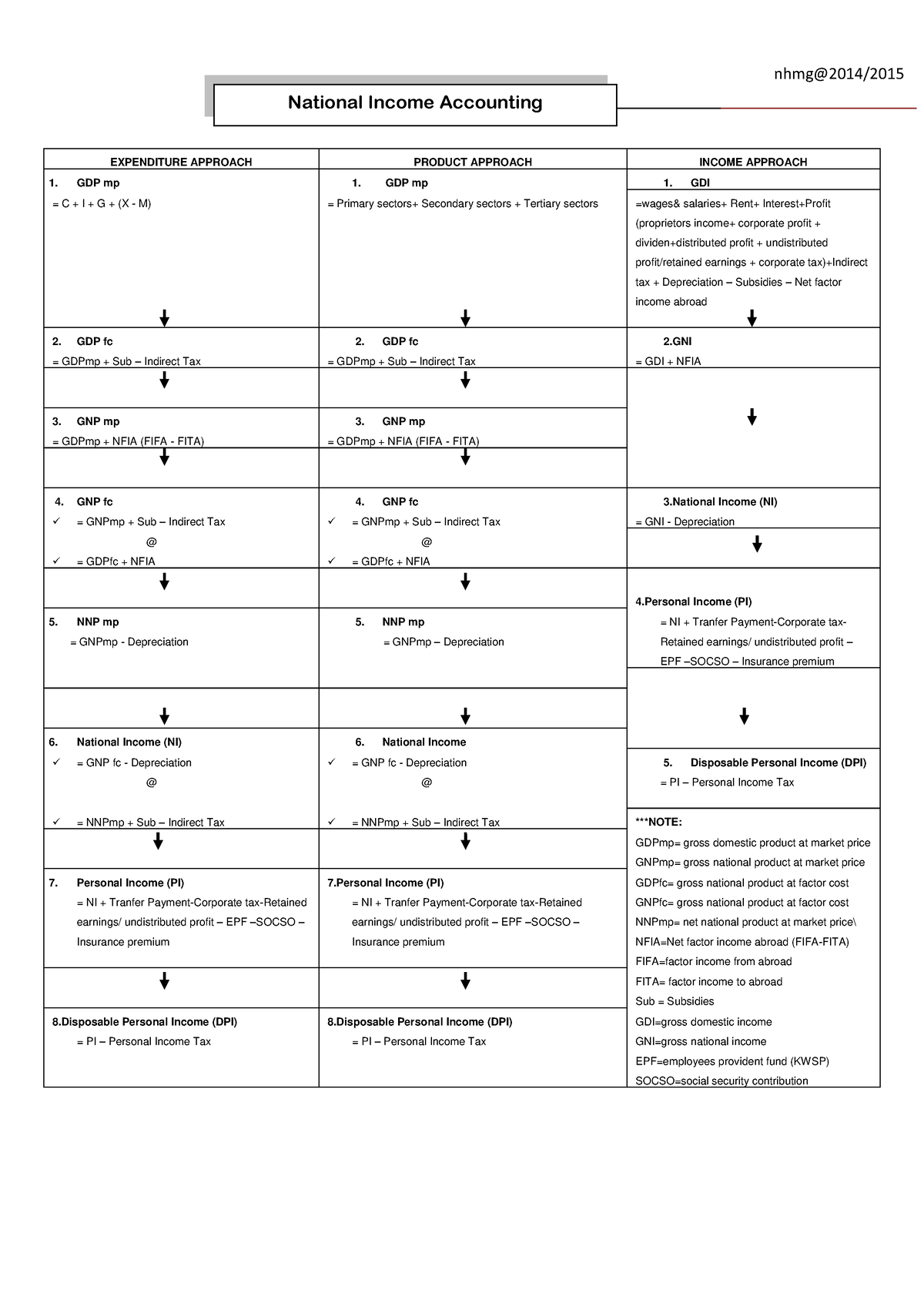 formula-national-income-nhmg-2014-expenditure-approach-product