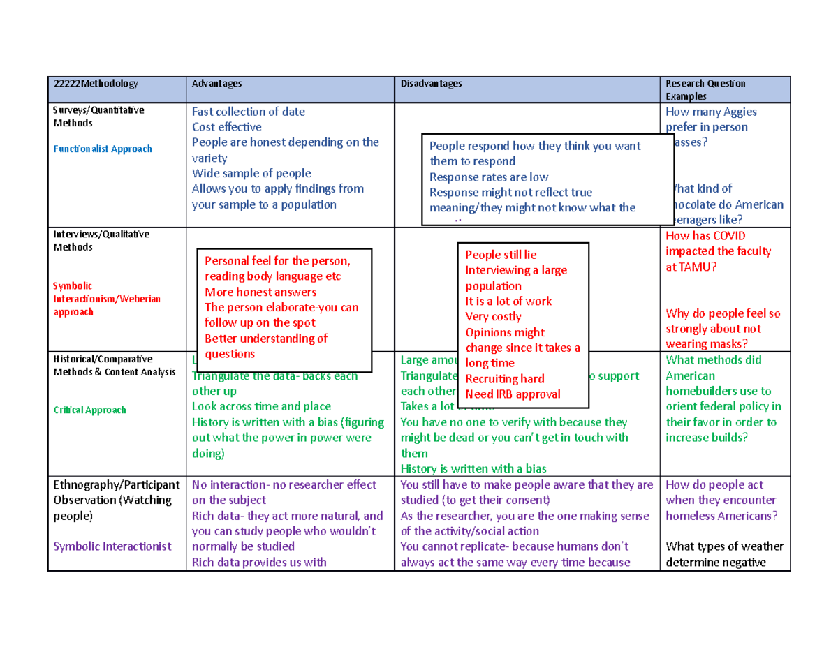 Methods Table- In class excercise #2 - 22222Methodology Advantages ...