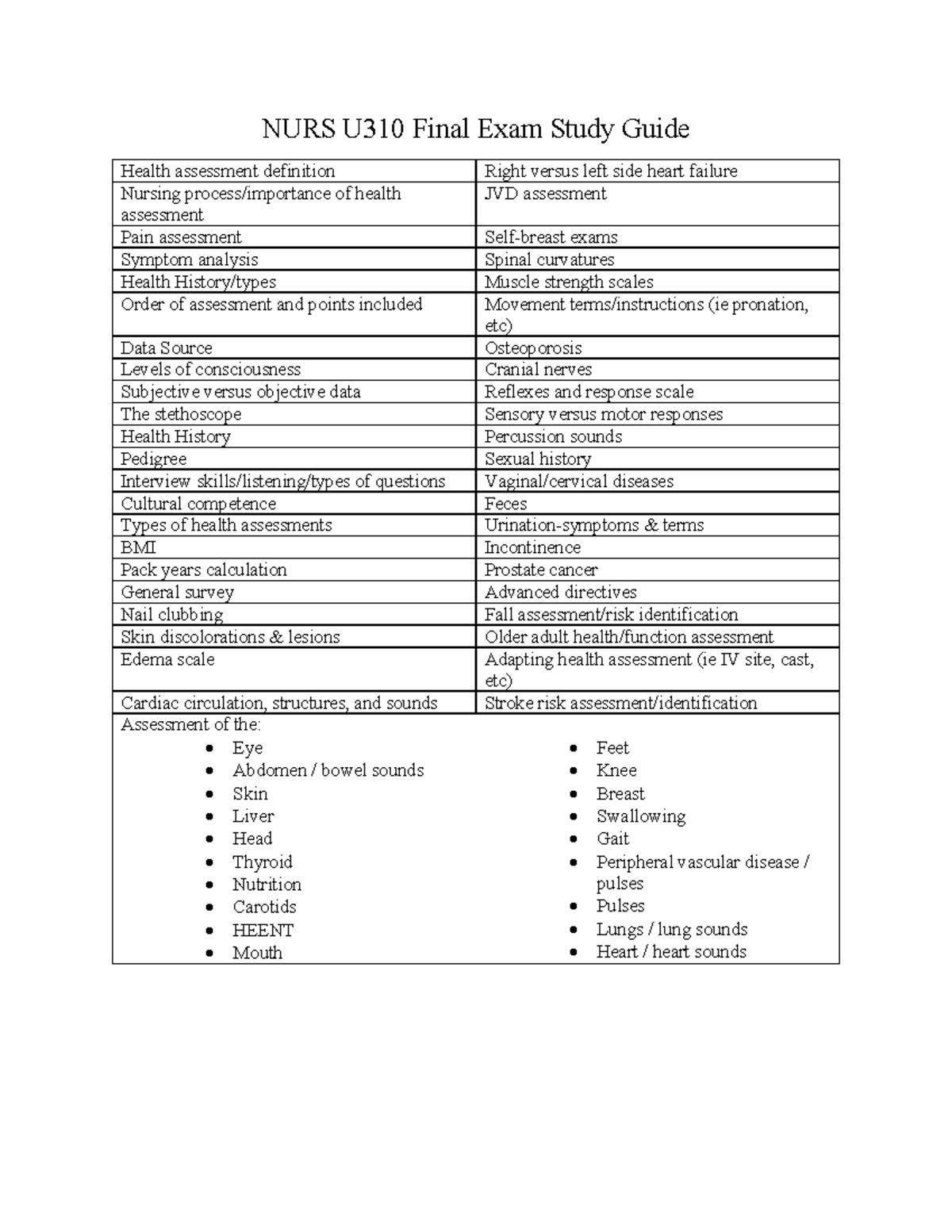 nurs-u310-final-exam-study-guide-1-nurs-u310-final-exam-study-guide