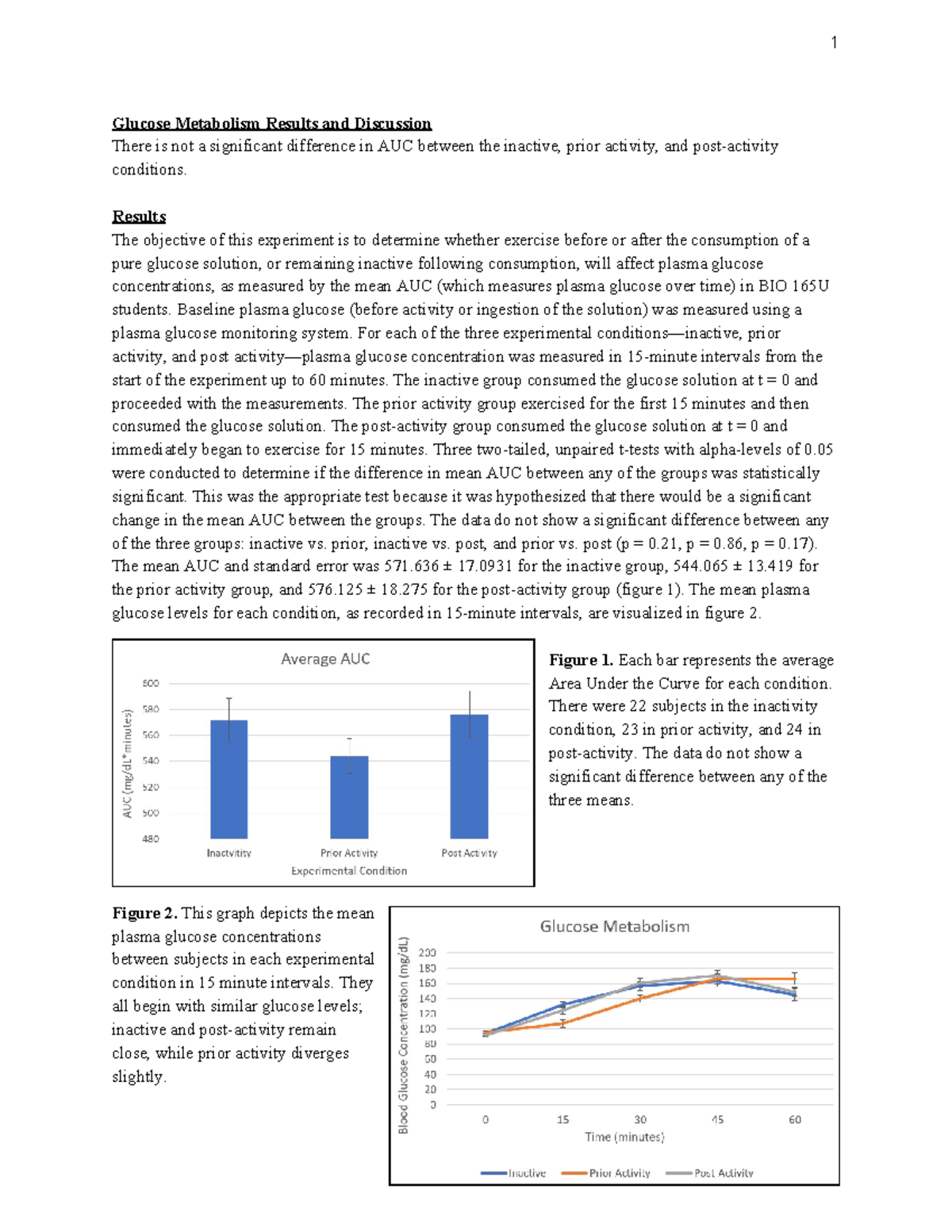 Glucose Metabolism Results Discussion Bio 165u Human Physiology Studocu