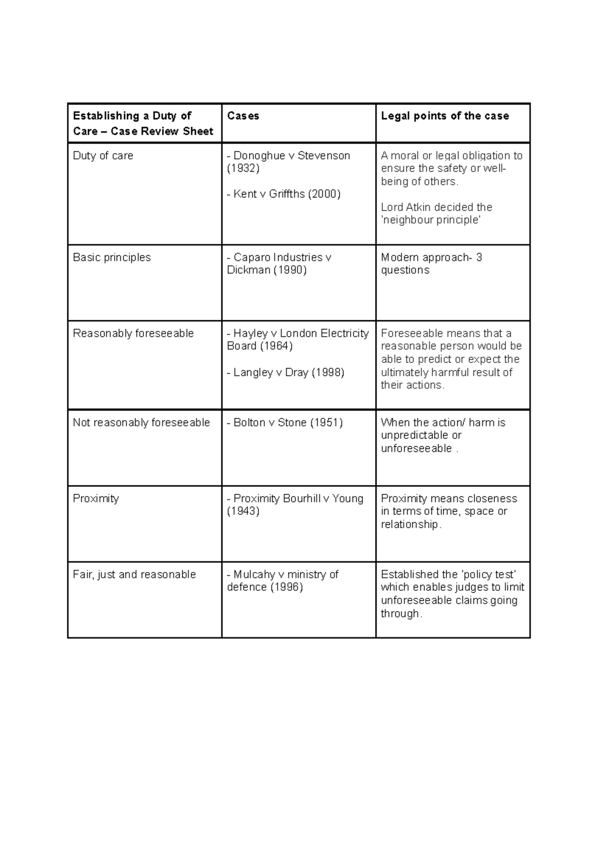 Establishing a Duty of Care Case Review Sheet Lord Atkin decided